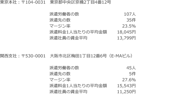 マージン率東京大阪