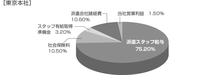 東京本社マージン率