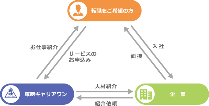 人材紹介の仕組み