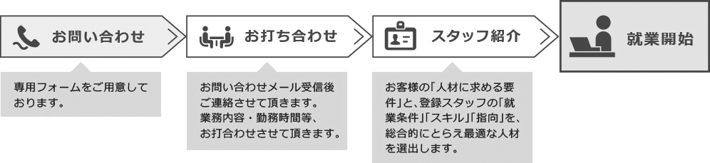 就業までの流れ