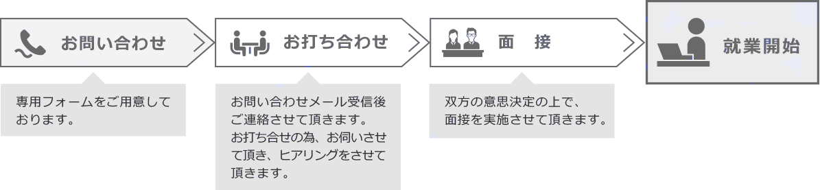 就業までの流れ
