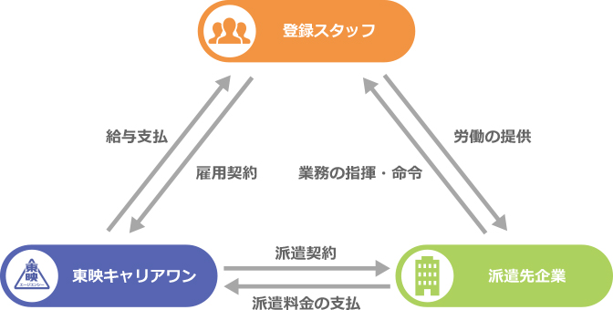 人材派遣の仕組み