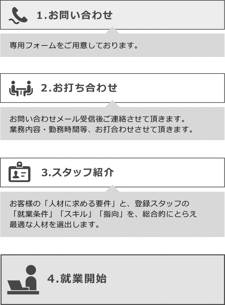 就業までの流れ