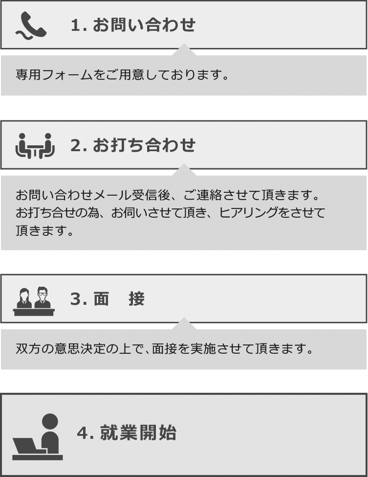 就業までの流れ